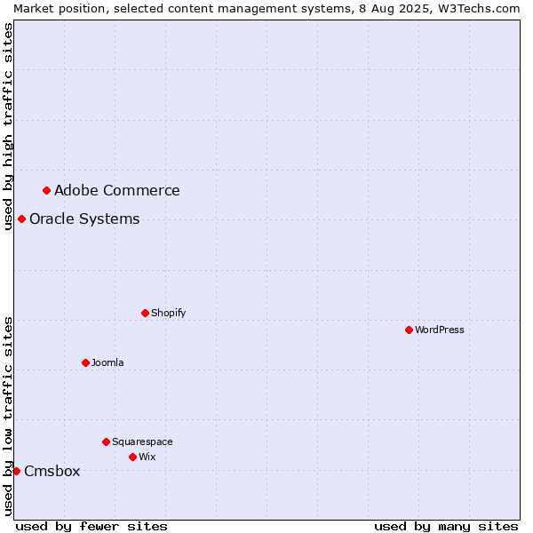 Market position of Adobe Commerce vs. Oracle Systems vs. Cmsbox