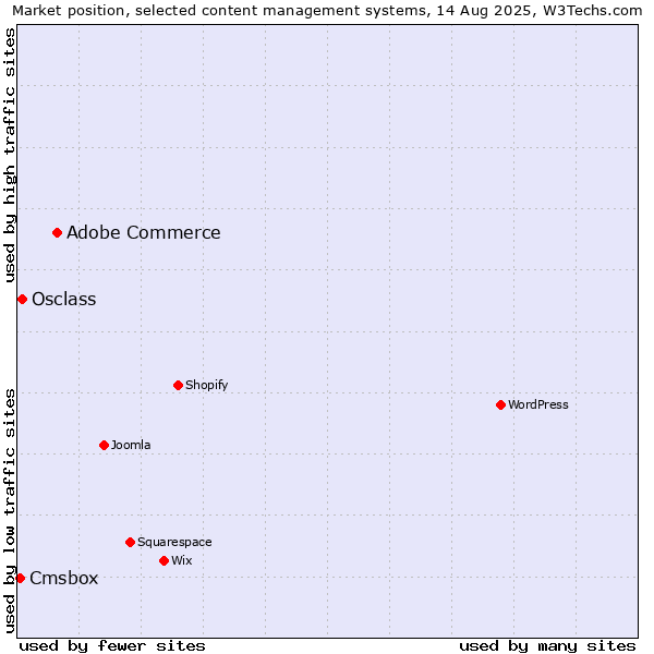 Market position of Adobe Commerce vs. Osclass vs. Cmsbox