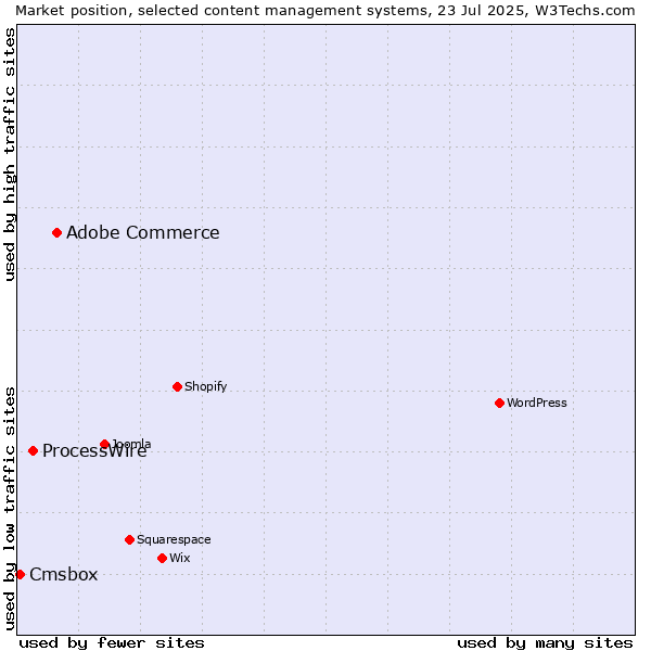 Market position of Adobe Commerce vs. ProcessWire vs. Cmsbox