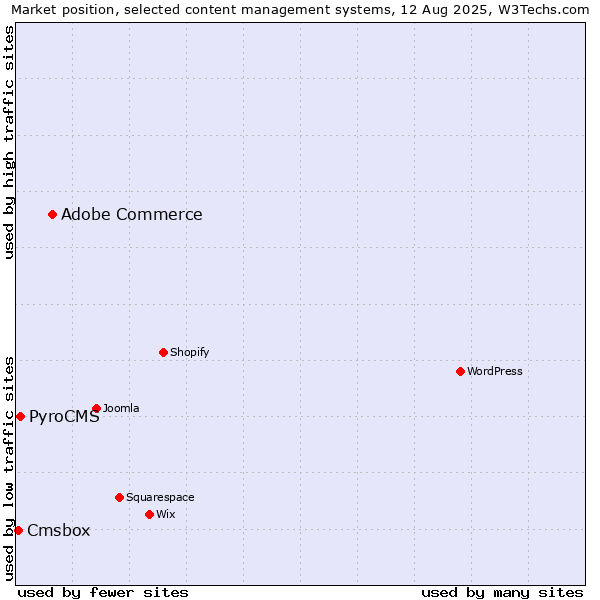 Market position of Adobe Commerce vs. PyroCMS vs. Cmsbox