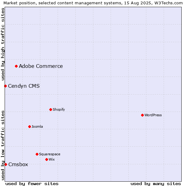 Market position of Adobe Commerce vs. Cmsbox vs. Cendyn CMS