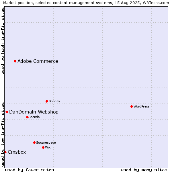 Market position of Adobe Commerce vs. DanDomain Webshop vs. Cmsbox