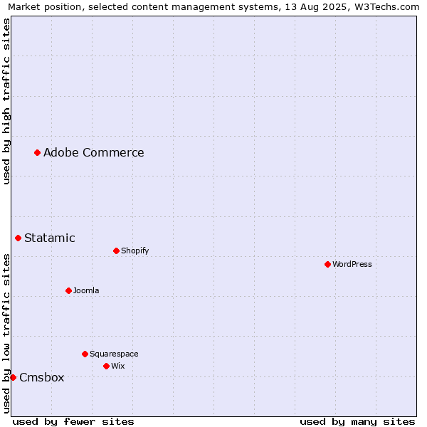 Market position of Adobe Commerce vs. Statamic vs. Cmsbox