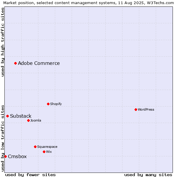 Market position of Adobe Commerce vs. Substack vs. Cmsbox