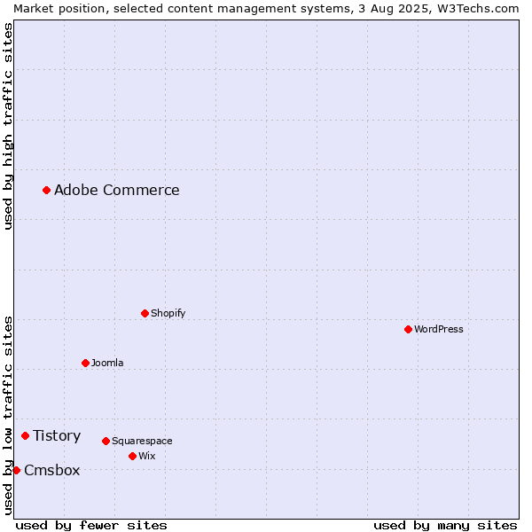 Market position of Adobe Commerce vs. Tistory vs. Cmsbox