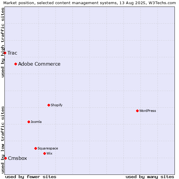 Market position of Adobe Commerce vs. Cmsbox vs. Trac