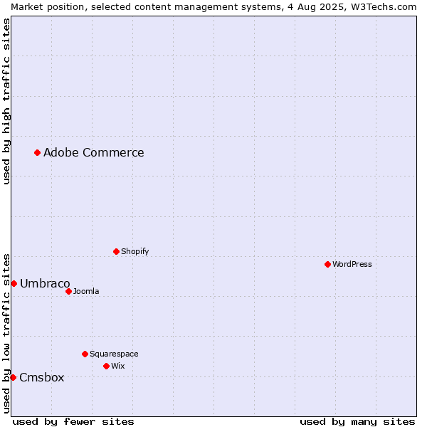 Market position of Adobe Commerce vs. Umbraco vs. Cmsbox