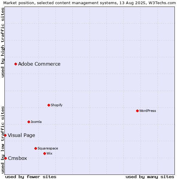 Market position of Adobe Commerce vs. Cmsbox vs. Visual Page