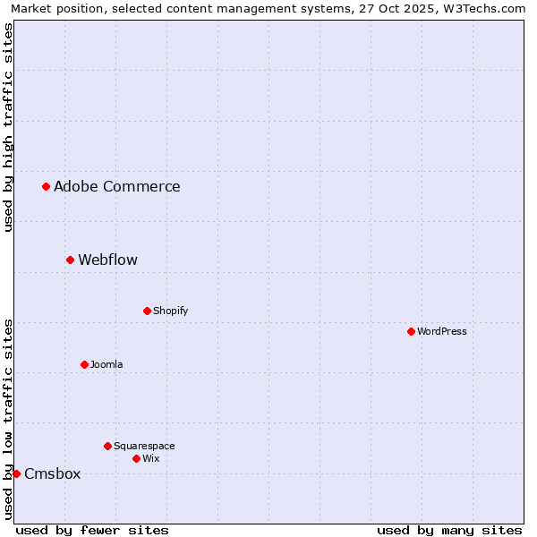 Market position of Webflow vs. Adobe Commerce vs. Cmsbox