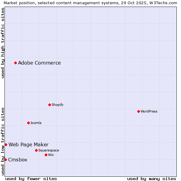 Market position of Adobe Commerce vs. Web Page Maker vs. Cmsbox