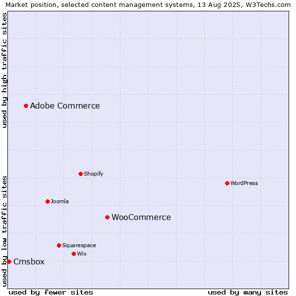 Market position of WooCommerce vs. Adobe Commerce vs. Cmsbox