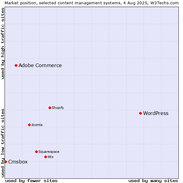 Market position of WordPress vs. Adobe Commerce vs. Cmsbox