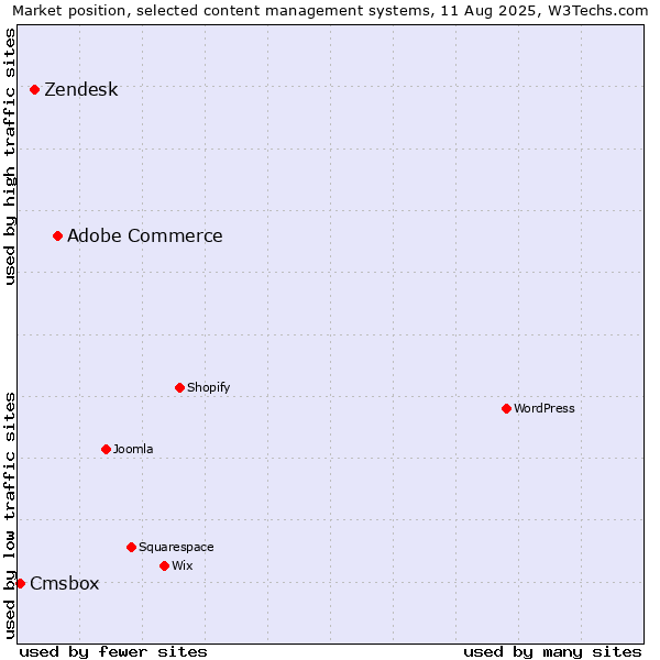 Market position of Adobe Commerce vs. Zendesk vs. Cmsbox