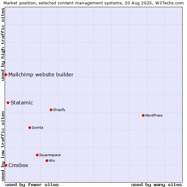Market position of Statamic vs. Mailchimp website builder vs. Cmsbox