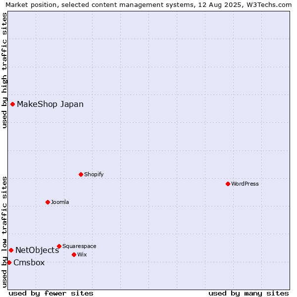 Market position of MakeShop Japan vs. NetObjects vs. Cmsbox
