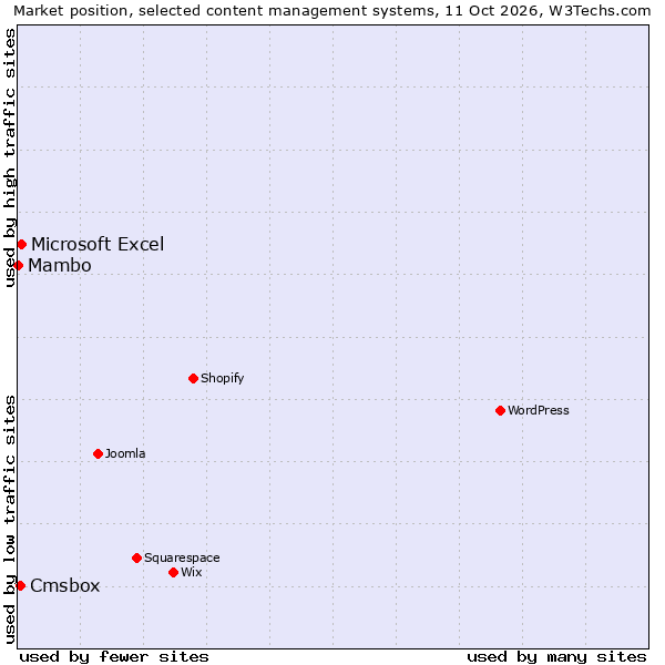 Market position of Microsoft Excel vs. Cmsbox vs. Mambo