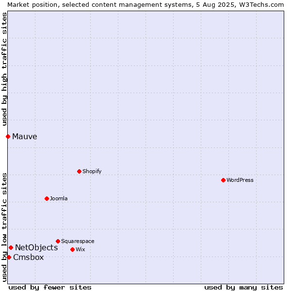 Market position of NetObjects vs. Cmsbox vs. Mauve
