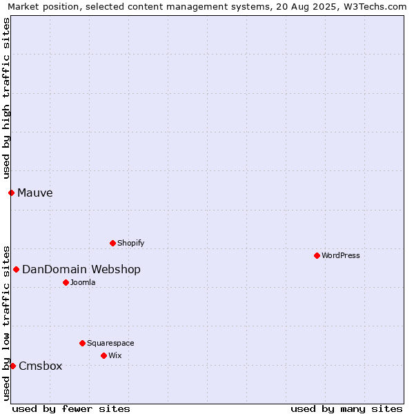 Market position of DanDomain Webshop vs. Cmsbox vs. Mauve
