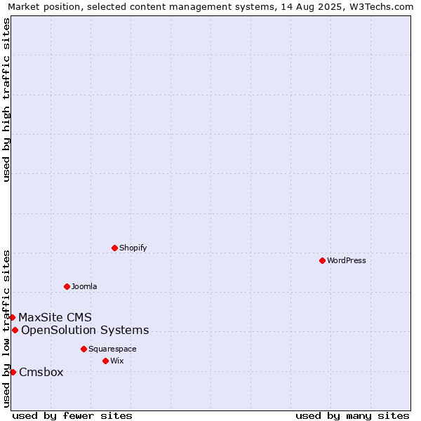 Market position of OpenSolution Systems vs. Cmsbox vs. MaxSite CMS