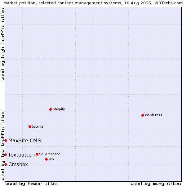 Market position of Cmsbox vs. MaxSite CMS vs. Textpattern