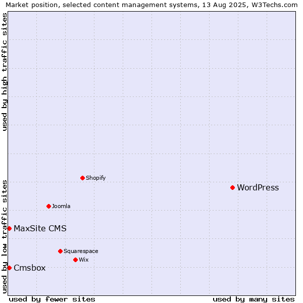 Market position of WordPress vs. Cmsbox vs. MaxSite CMS