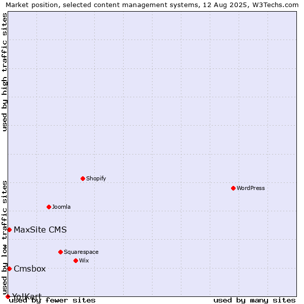 Market position of Cmsbox vs. MaxSite CMS vs. Yo!Kart