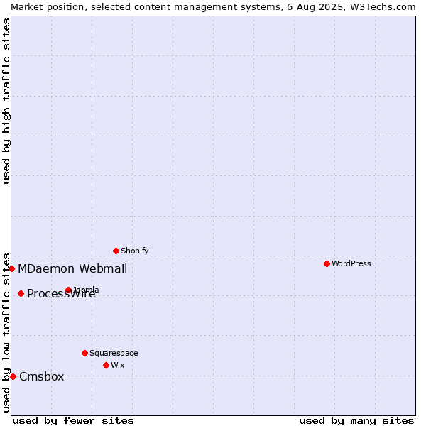 Market position of ProcessWire vs. Cmsbox vs. MDaemon Webmail