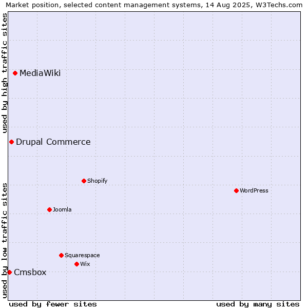 Market position of MediaWiki vs. Drupal Commerce vs. Cmsbox