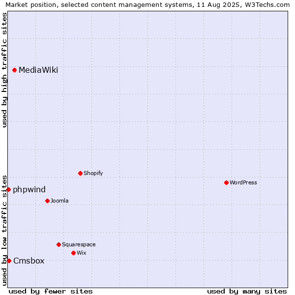 Market position of MediaWiki vs. Cmsbox vs. phpwind