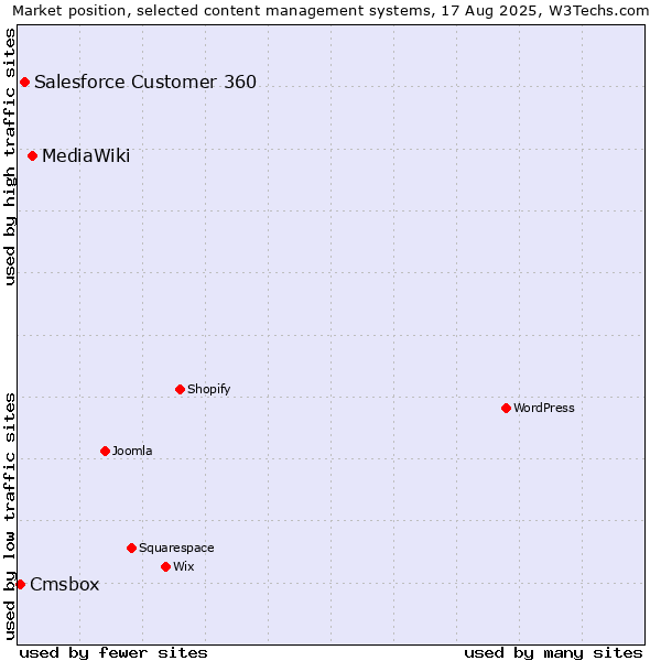 Market position of MediaWiki vs. Salesforce Customer 360 vs. Cmsbox