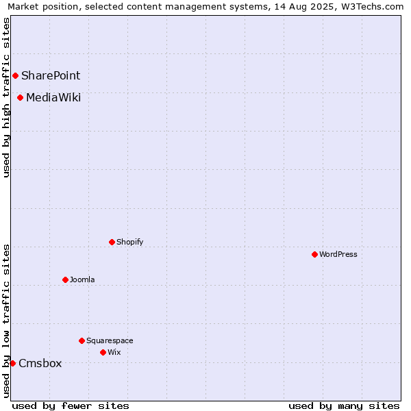 Market position of MediaWiki vs. SharePoint vs. Cmsbox