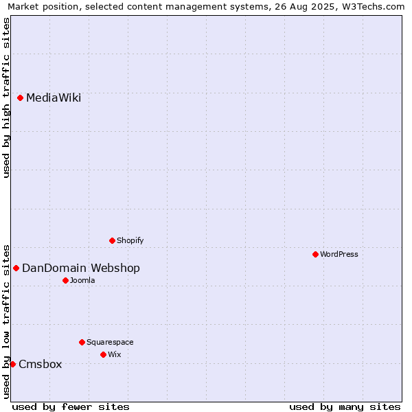 Market position of MediaWiki vs. DanDomain Webshop vs. Cmsbox