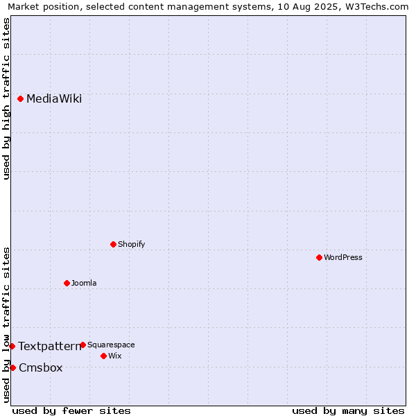Market position of MediaWiki vs. Cmsbox vs. Textpattern