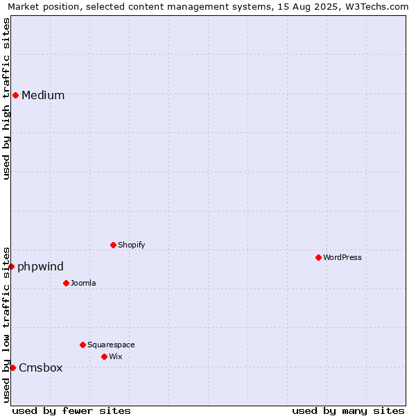 Market position of Medium vs. Cmsbox vs. phpwind