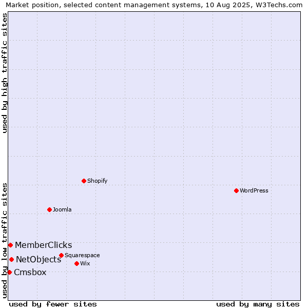 Market position of NetObjects vs. MemberClicks vs. Cmsbox