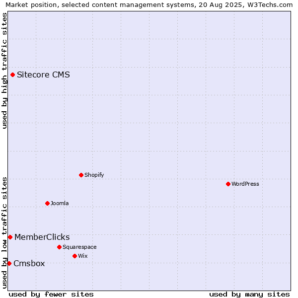 Market position of Sitecore CMS vs. MemberClicks vs. Cmsbox