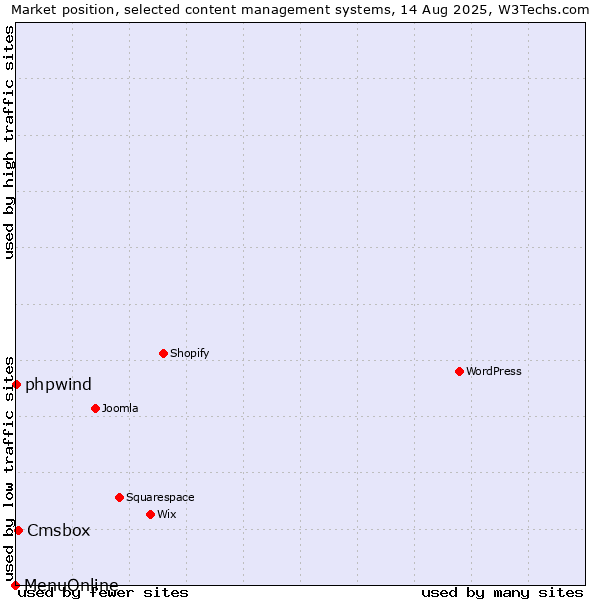 Market position of Cmsbox vs. phpwind vs. MenuOnline