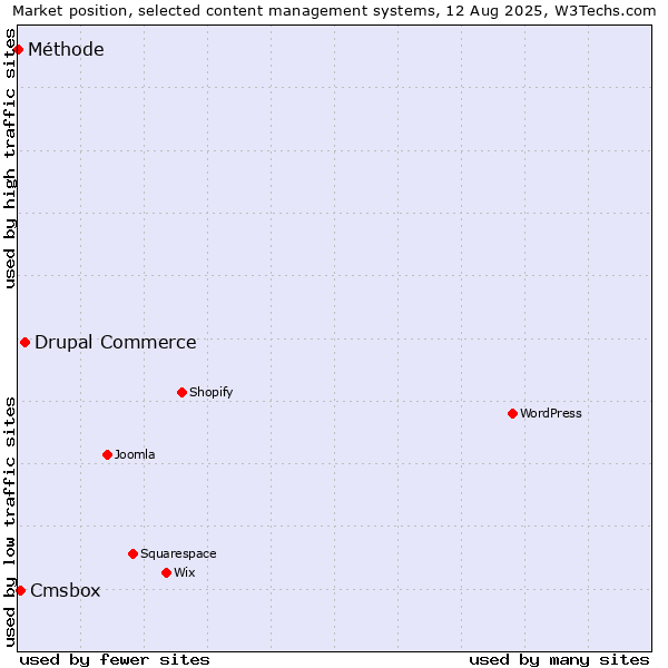Market position of Drupal Commerce vs. Cmsbox vs. Méthode