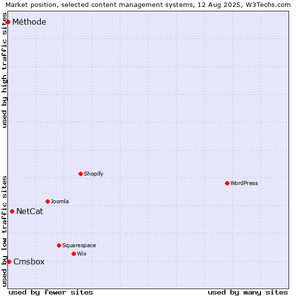 Market position of NetCat vs. Cmsbox vs. Méthode