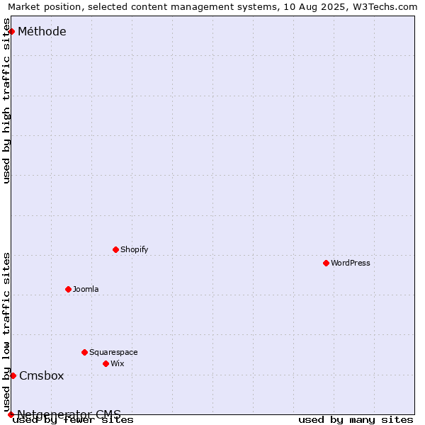 Market position of Cmsbox vs. Méthode vs. Netgenerator CMS