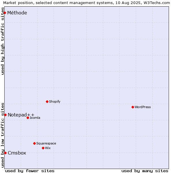 Market position of Notepad++ vs. Cmsbox vs. Méthode