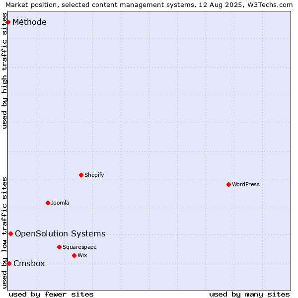 Market position of OpenSolution Systems vs. Cmsbox vs. Méthode