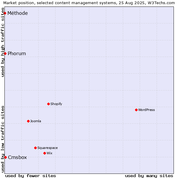 Market position of Cmsbox vs. Phorum vs. Méthode