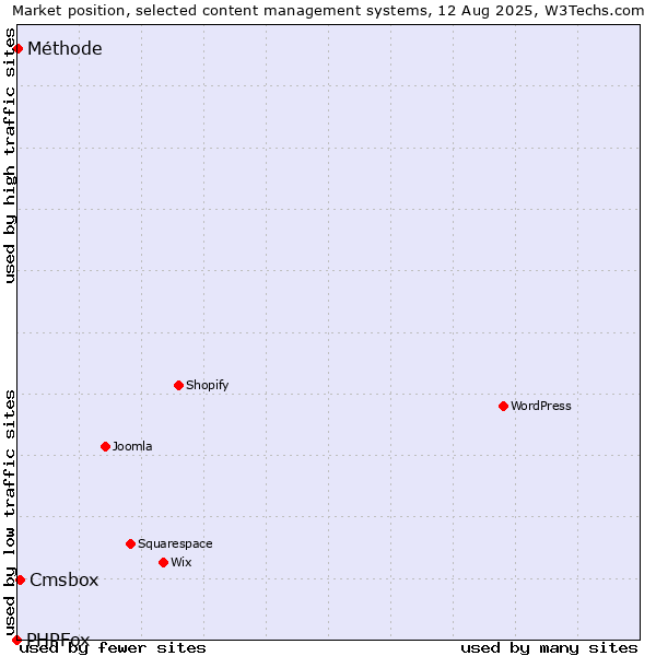 Market position of Cmsbox vs. Méthode vs. PHPFox