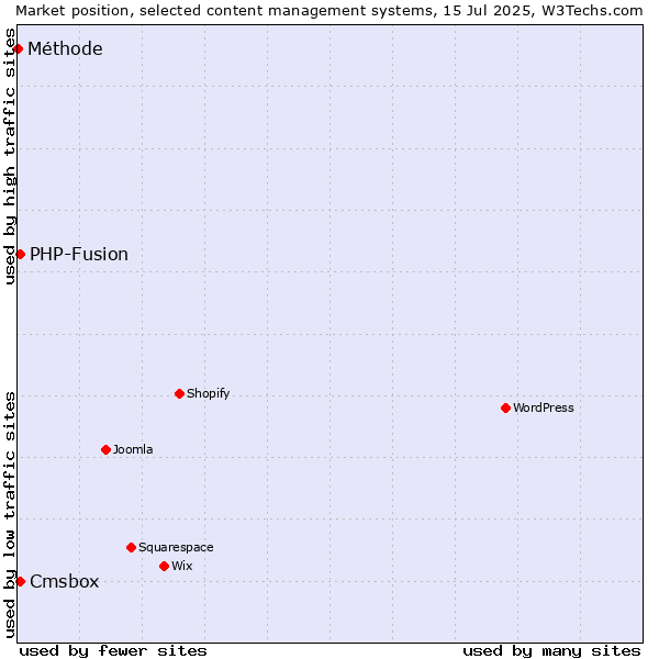 Market position of PHP-Fusion vs. Cmsbox vs. Méthode
