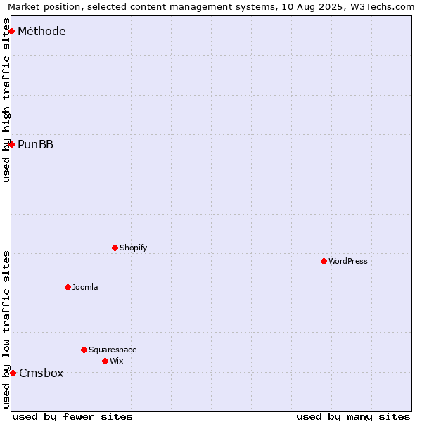 Market position of Cmsbox vs. PunBB vs. Méthode