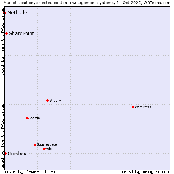 Market position of SharePoint vs. Cmsbox vs. Méthode