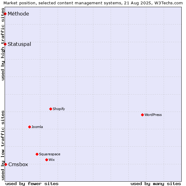Market position of Cmsbox vs. Statuspal vs. Méthode