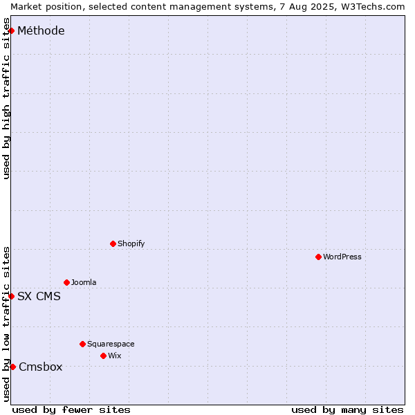Market position of Cmsbox vs. SX CMS vs. Méthode
