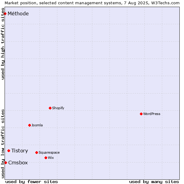 Market position of Tistory vs. Cmsbox vs. Méthode